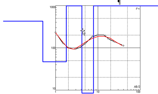 Примеры 1D разрезов удельного электрического сопротивления по данным вертикального электрического зондирования (ВЭЗ)