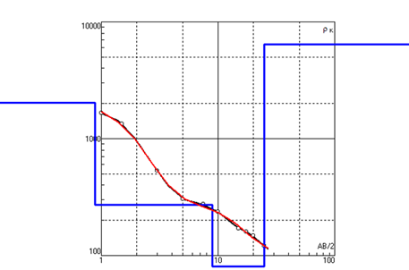 Примеры 1D разрезов удельного электрического сопротивления по данным вертикального электрического зондирования (ВЭЗ)
