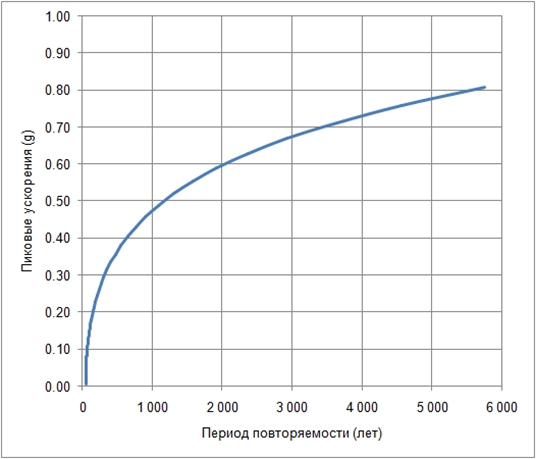 Зависимости интенсивности пикового ускорения грунта (PGA) от периода повторяемости для рассматриваемой площадки